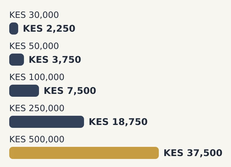 Bar chart of mri at 7.5% by monthly rent collected: KES 30,000 KES 2,250; KES 50,000 KES 3,750; KES 100,000 KES 7,500; KES 250,000 KES 18,750; KES 500,000 KES 37,500
