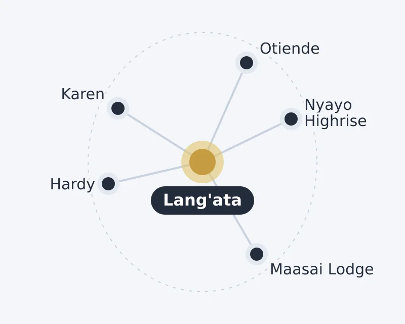 Diagram of Lang'ata and nearby areas: Hardy, Karen, Maasai Lodge, Nyayo Highrise, Otiende