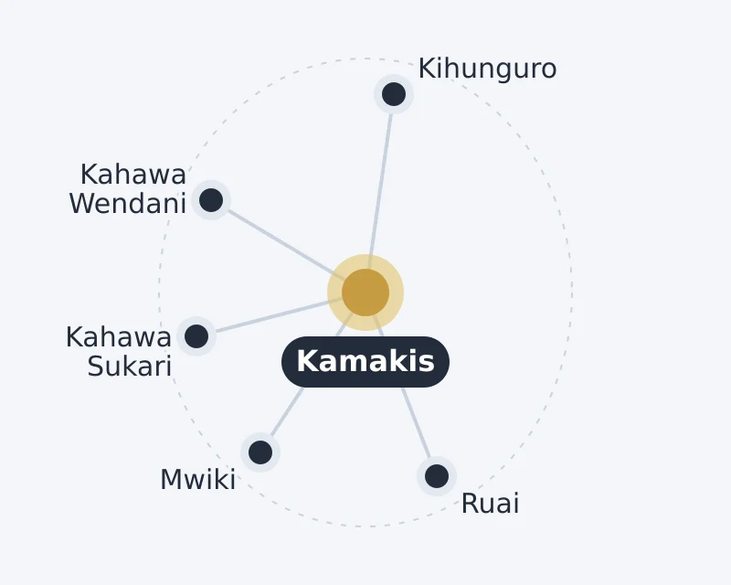 Diagram of Kamakis and nearby areas: Kahawa Sukari, Kahawa Wendani, Kihunguro, Mwiki, Ruai