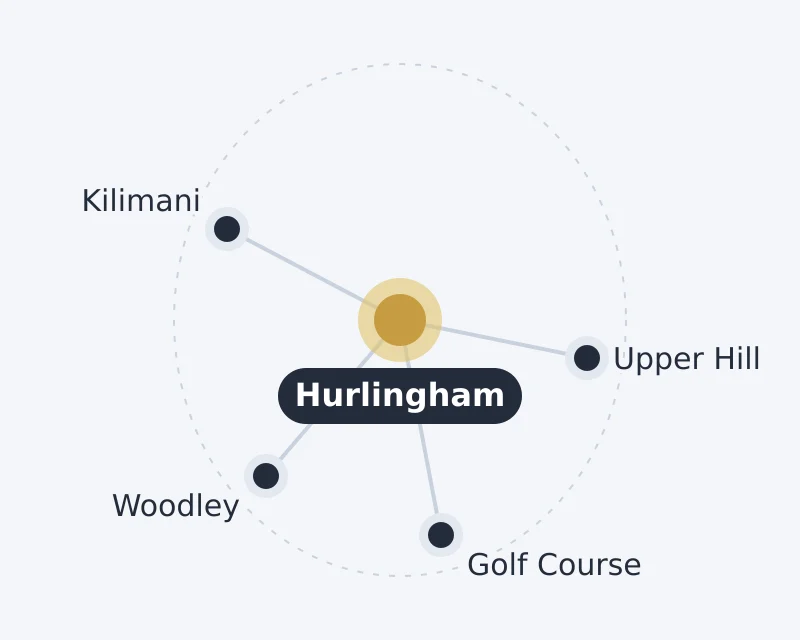 Diagram of Hurlingham and nearby areas: Golf Course, Kilimani, Upper Hill, Woodley