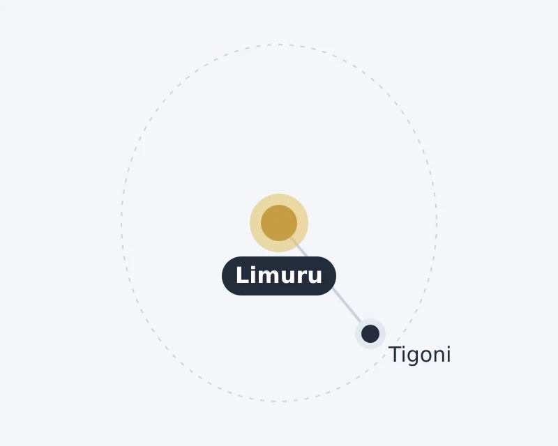 Diagram of Limuru and nearby areas: Tigoni