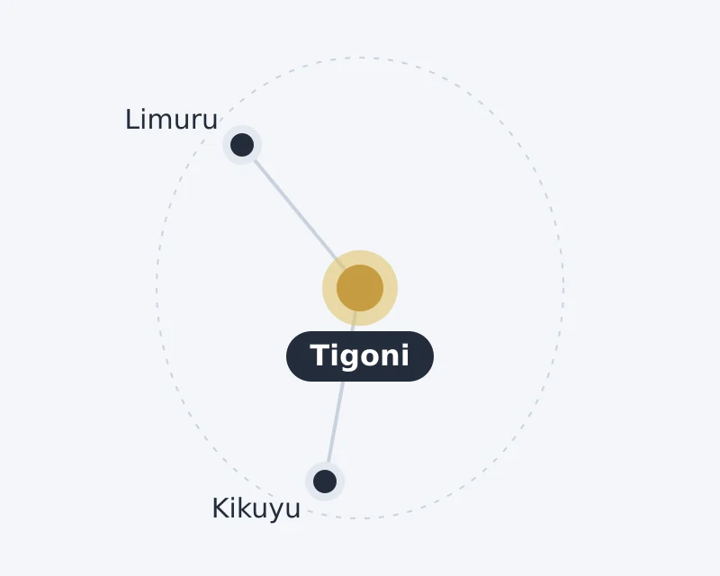 Diagram of Tigoni and nearby areas: Kikuyu, Limuru