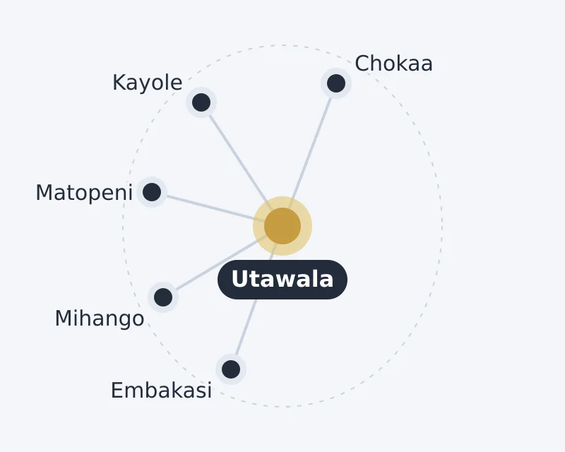 Diagram of Utawala and nearby areas: Chokaa, Embakasi, Kayole, Matopeni, Mihango