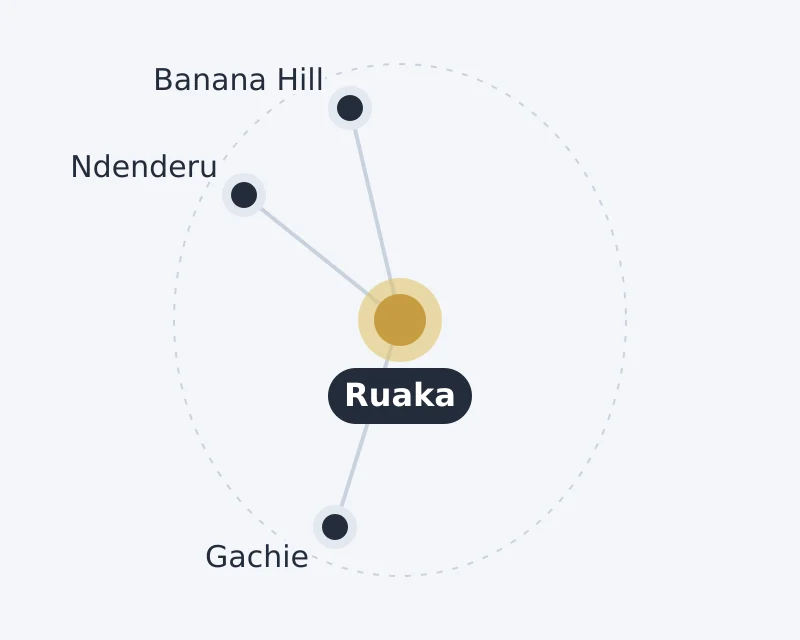 Diagram of Ruaka and nearby areas: Banana Hill, Gachie, Ndenderu