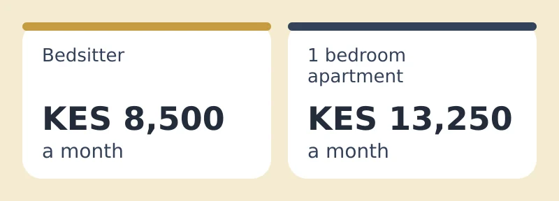 Typical monthly rents in Kahawa Wendani on ISHI Homes: bedsitter KES 8,500; 1 bedroom apartment KES 13,250