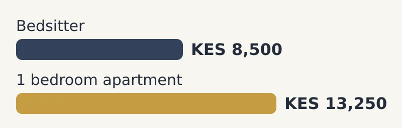 Bar chart of median rent a month by house type: Bedsitter KES 8,500; 1 bedroom apartment KES 13,250