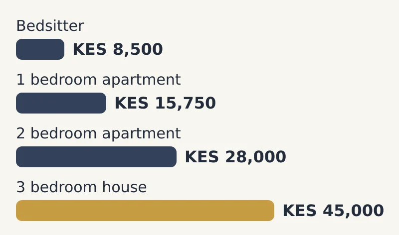 Bar chart of median rent a month by house type: Bedsitter KES 8,500; 1 bedroom apartment KES 15,750; 2 bedroom apartment KES 28,000; 3 bedroom house KES 45,000