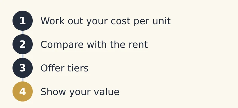 Steps: 1. Work out your cost per unit.; 2. Compare with the rent.; 3. Offer tiers.; 4. Show your value.