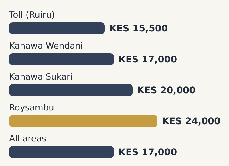 Bar chart of bedsitter by area: Toll (Ruiru) KES 15,500; Kahawa Wendani KES 17,000; Kahawa Sukari KES 20,000; Roysambu KES 24,000; All areas KES 17,000
