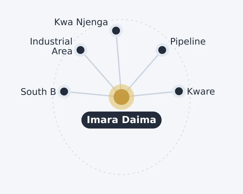 Diagram of Imara Daima and nearby areas: Industrial Area, Kwa Njenga, Kware, Pipeline, South B