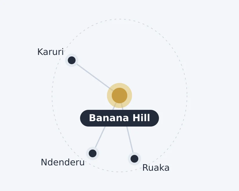 Diagram of Banana Hill and nearby areas: Karuri, Ndenderu, Ruaka