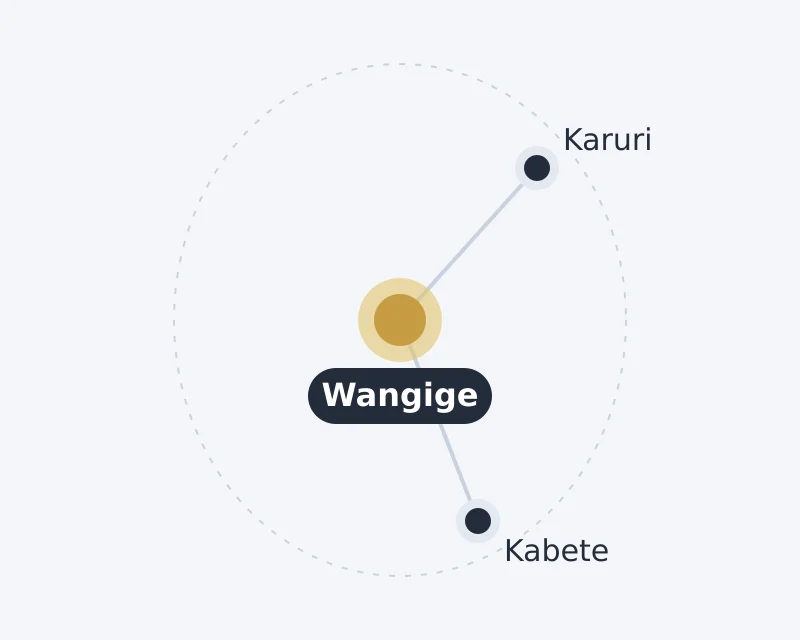 Diagram of Wangige and nearby areas: Kabete, Karuri