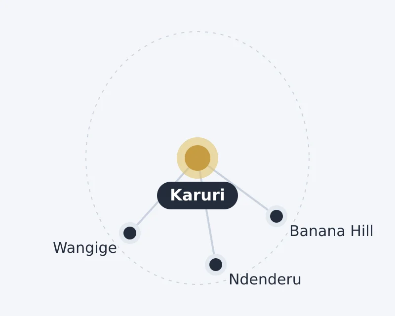 Diagram of Karuri and nearby areas: Banana Hill, Ndenderu, Wangige