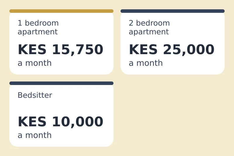 Typical monthly rents in Kahawa Sukari on ISHI Homes: 1 bedroom apartment KES 15,750; 2 bedroom apartment KES 25,000; bedsitter KES 10,000