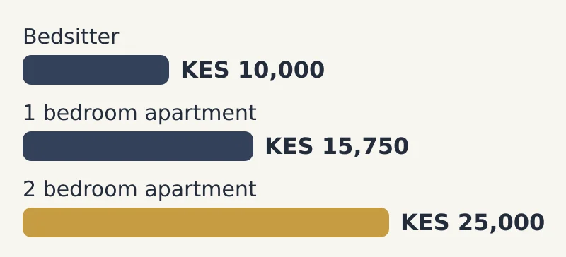 Bar chart of median rent a month by house type: Bedsitter KES 10,000; 1 bedroom apartment KES 15,750; 2 bedroom apartment KES 25,000