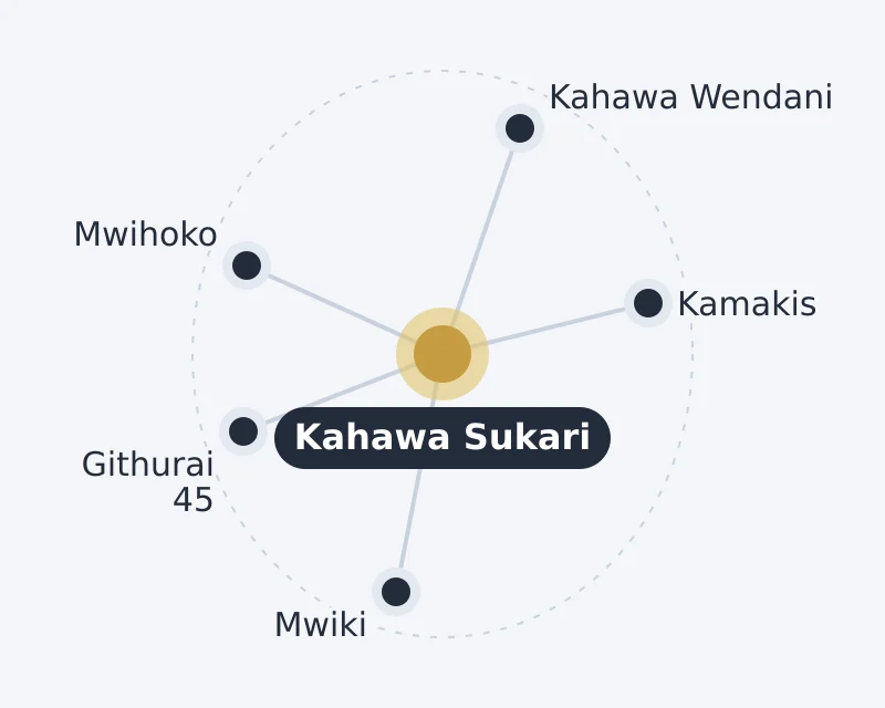 Diagram of Kahawa Sukari and nearby areas: Githurai 45, Kahawa Wendani, Kamakis, Mwihoko, Mwiki