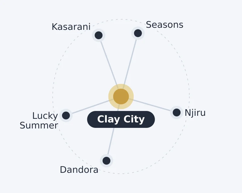 Diagram of Clay City and nearby areas: Dandora, Kasarani, Lucky Summer, Njiru, Seasons