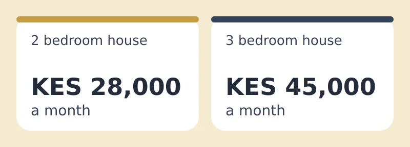 Typical monthly rents in Kitengela on ISHI Homes: 2 bedroom house KES 28,000; 3 bedroom house KES 45,000