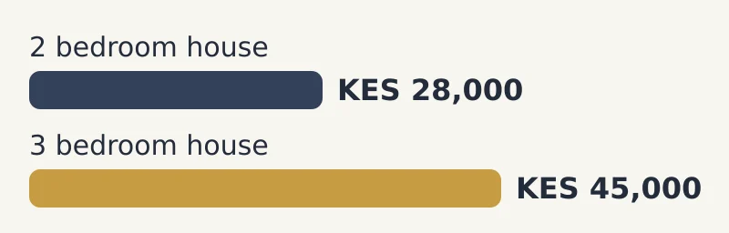 Bar chart of median rent a month by house type: 2 bedroom house KES 28,000; 3 bedroom house KES 45,000