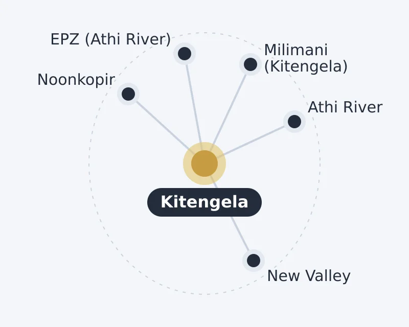 Diagram of Kitengela and nearby areas: Athi River, EPZ (Athi River), Milimani (Kitengela), New Valley, Noonkopir
