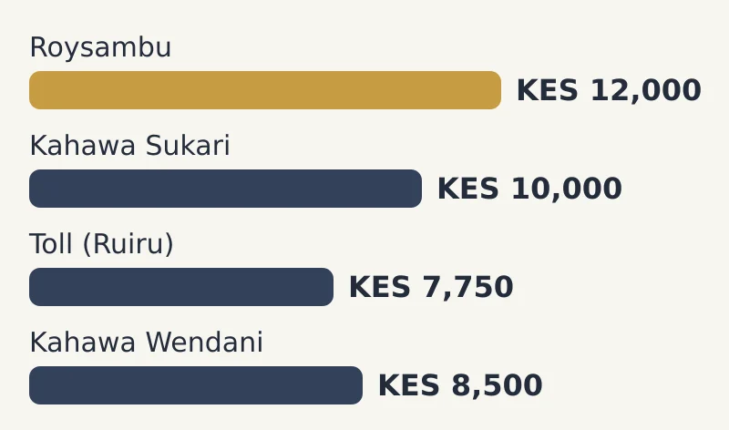 Bar chart of bedsitter by area: Roysambu KES 12,000; Kahawa Sukari KES 10,000; Toll (Ruiru) KES 7,750; Kahawa Wendani KES 8,500
