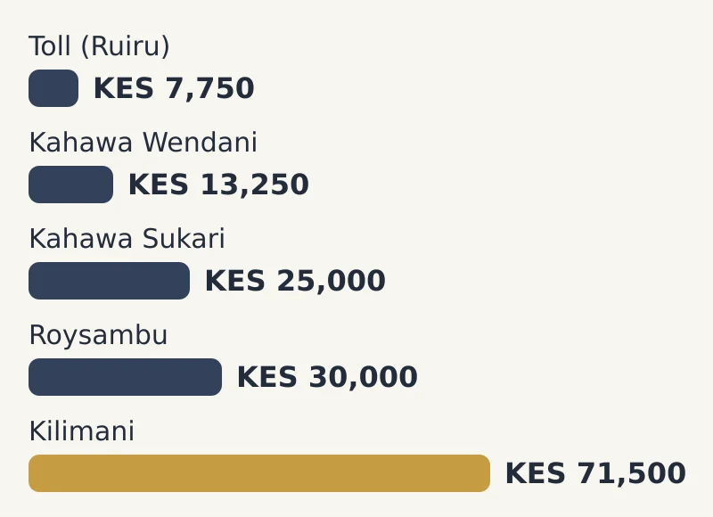 Bar chart of median rent a month by area: Toll (Ruiru) KES 7,750; Kahawa Wendani KES 13,250; Kahawa Sukari KES 25,000; Roysambu KES 30,000; Kilimani KES 71,500