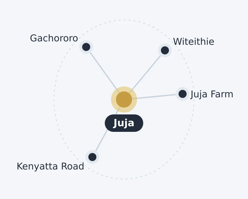 Diagram of Juja and nearby areas: Gachororo, Juja Farm, Kenyatta Road, Witeithie