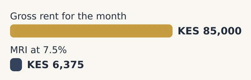 Bar chart of amount by item: Gross rent for the month KES 85,000; MRI at 7.5% KES 6,375