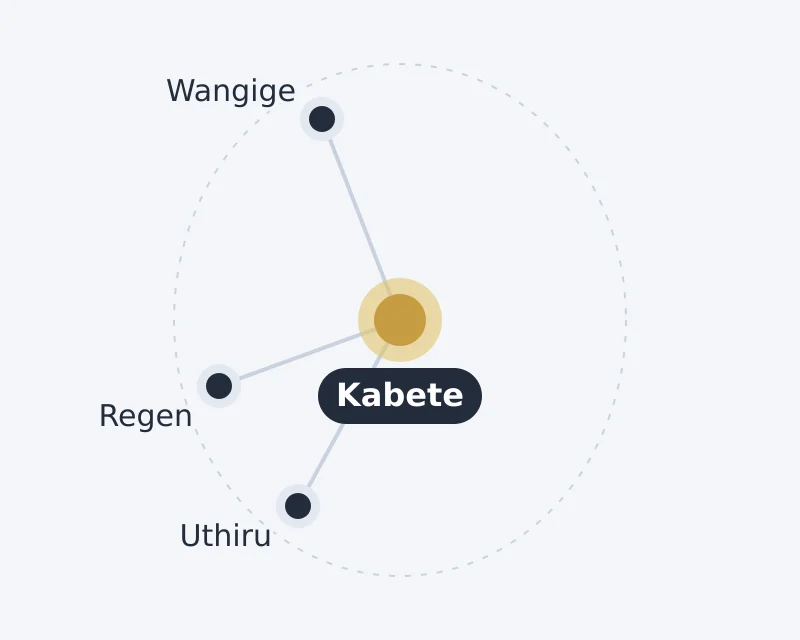 Diagram of Kabete and nearby areas: Regen, Uthiru, Wangige