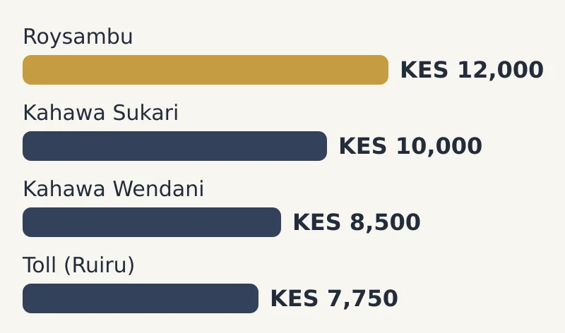 Bar chart of bedsitter by area: Roysambu KES 12,000; Kahawa Sukari KES 10,000; Kahawa Wendani KES 8,500; Toll (Ruiru) KES 7,750