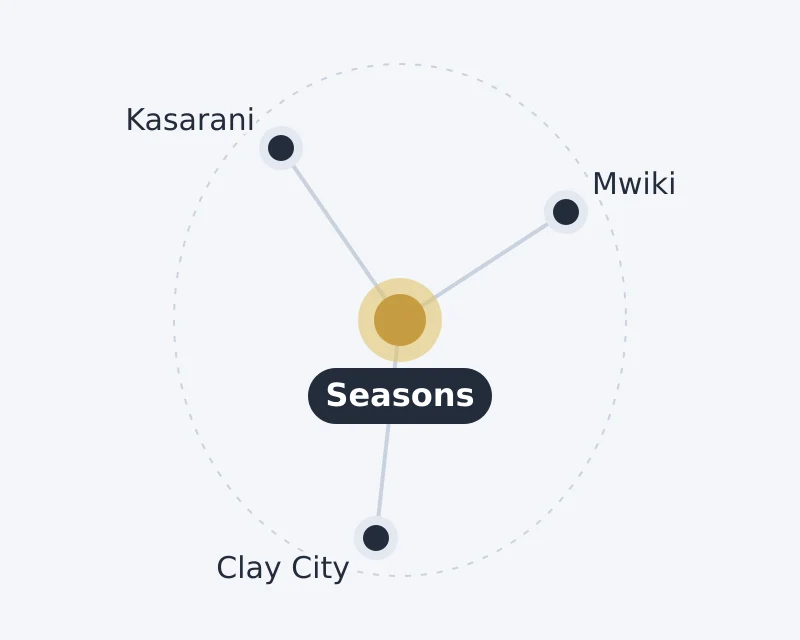 Diagram of Seasons and nearby areas: Clay City, Kasarani, Mwiki