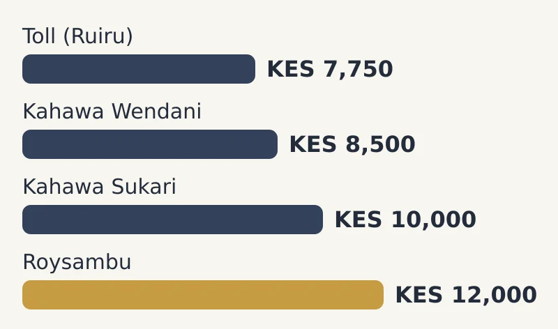Bar chart of bedsitter by area: Toll (Ruiru) KES 7,750; Kahawa Wendani KES 8,500; Kahawa Sukari KES 10,000; Roysambu KES 12,000