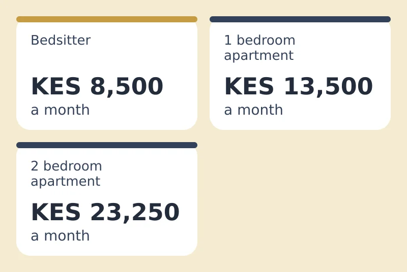 Typical monthly rents in Ruiru on ISHI Homes: bedsitter KES 8,500; 1 bedroom apartment KES 13,500; 2 bedroom apartment KES 23,250