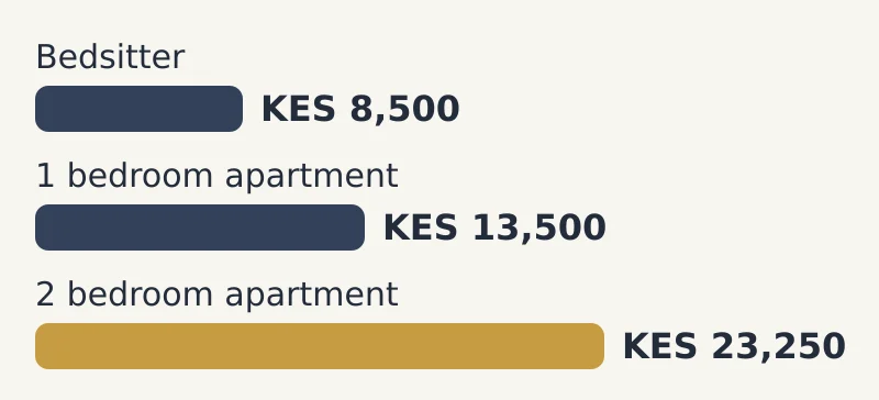 Bar chart of median rent a month by house type: Bedsitter KES 8,500; 1 bedroom apartment KES 13,500; 2 bedroom apartment KES 23,250
