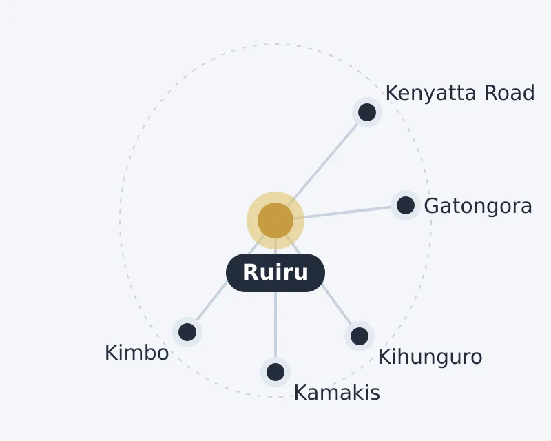 Diagram of Ruiru and nearby areas: Gatongora, Kamakis, Kenyatta Road, Kihunguro, Kimbo