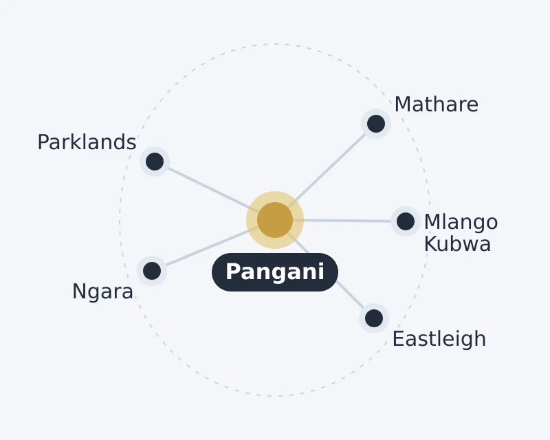 Diagram of Pangani and nearby areas: Eastleigh, Mathare, Mlango Kubwa, Ngara, Parklands