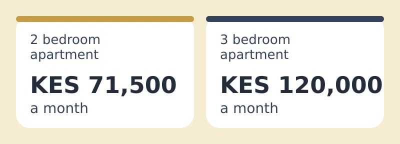 Typical monthly rents in Kilimani on ISHI Homes: 2 bedroom apartment KES 71,500; 3 bedroom apartment KES 120,000