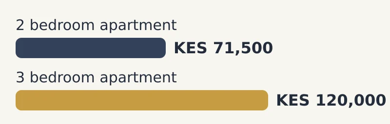 Bar chart of median rent a month by house type: 2 bedroom apartment KES 71,500; 3 bedroom apartment KES 120,000