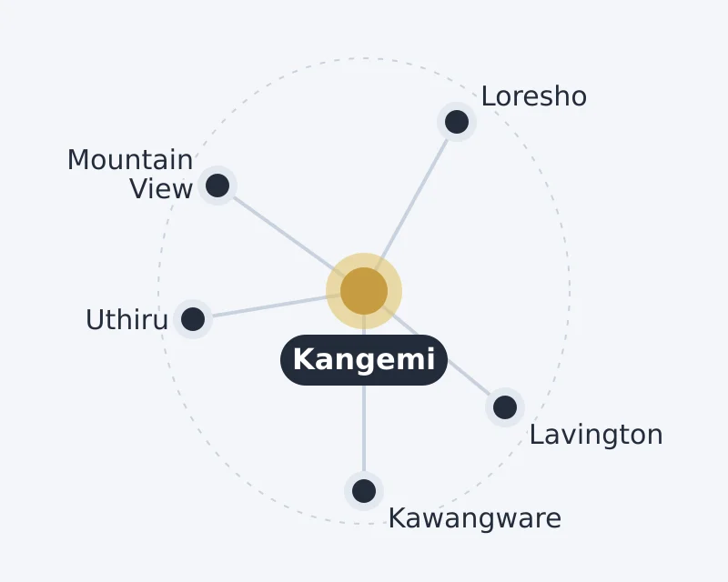 Diagram of Kangemi and nearby areas: Kawangware, Lavington, Loresho, Mountain View, Uthiru