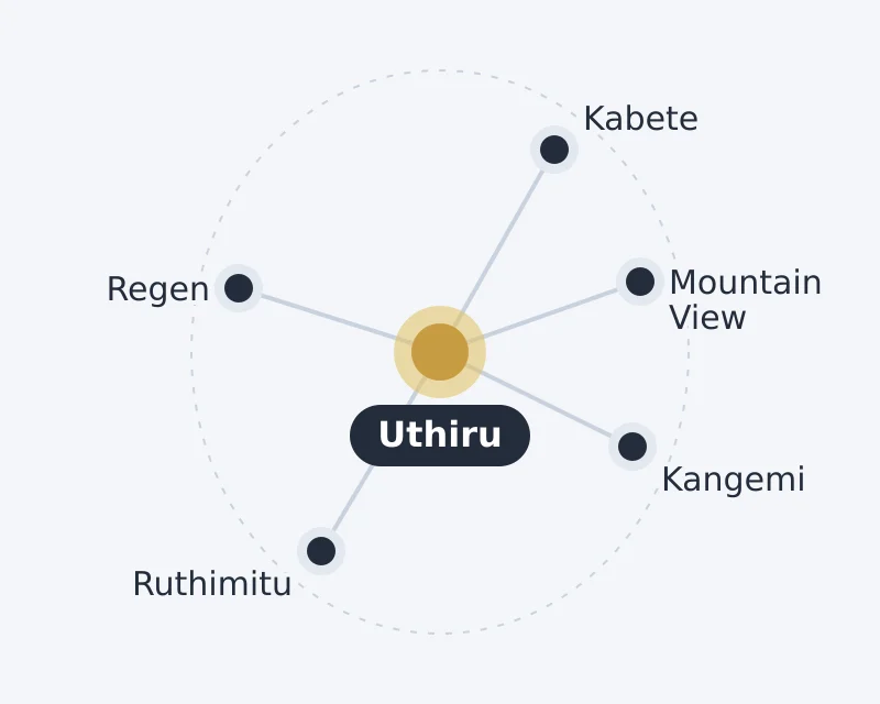 Diagram of Uthiru and nearby areas: Kabete, Kangemi, Mountain View, Regen, Ruthimitu