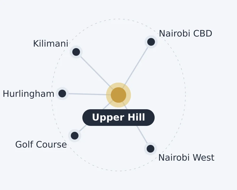 Diagram of Upper Hill and nearby areas: Golf Course, Hurlingham, Kilimani, Nairobi CBD, Nairobi West