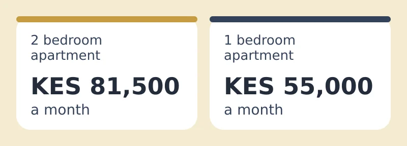 Typical monthly rents in Westlands on ISHI Homes: 2 bedroom apartment KES 81,500; 1 bedroom apartment KES 55,000