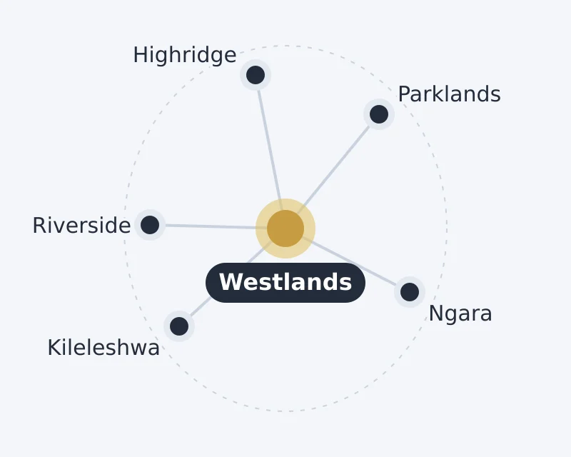Diagram of Westlands and nearby areas: Highridge, Kileleshwa, Ngara, Parklands, Riverside