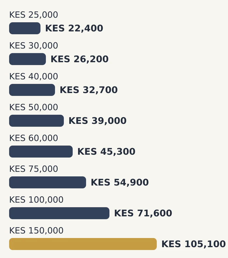 Bar chart of approx. take-home by gross salary: KES 25,000 KES 22,400; KES 30,000 KES 26,200; KES 40,000 KES 32,700; KES 50,000 KES 39,000; KES 60,000 KES 45,300; KES 75,000 KES 54,900; KES 100,000 KES 71,600; KES 150,000 KES 105,100