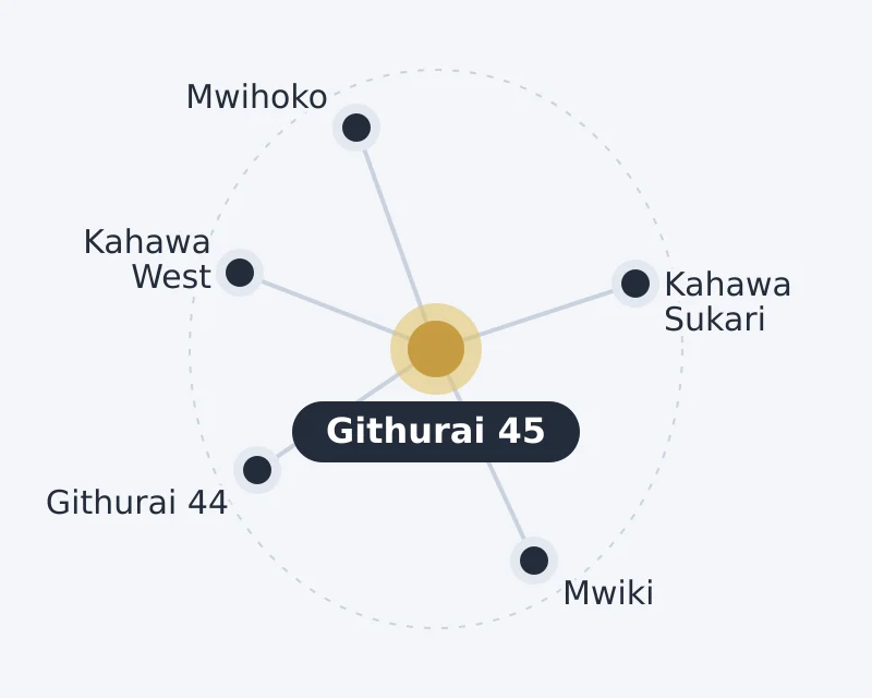Diagram of Githurai 45 and nearby areas: Githurai 44, Kahawa Sukari, Kahawa West, Mwihoko, Mwiki