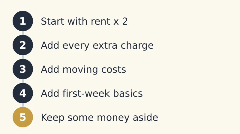 Steps: 1. Start with rent x 2.; 2. Add every extra charge.; 3. Add moving costs.; 4. Add first-week basics.; 5. Keep some money aside.