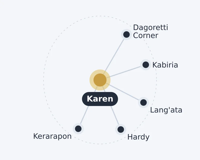 Diagram of Karen and nearby areas: Dagoretti Corner, Hardy, Kabiria, Kerarapon, Lang'ata