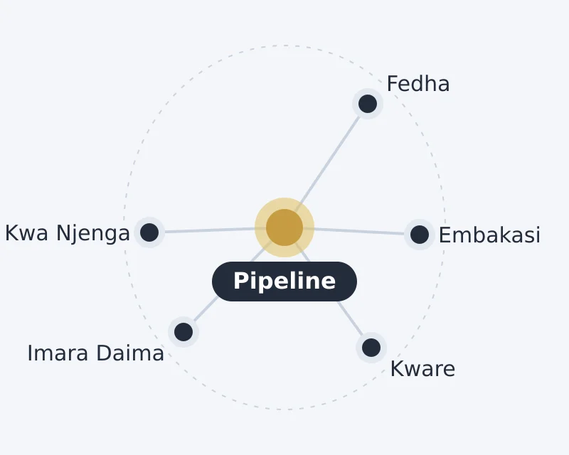 Diagram of Pipeline and nearby areas: Embakasi, Fedha, Imara Daima, Kwa Njenga, Kware
