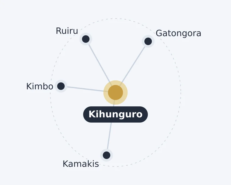 Diagram of Kihunguro and nearby areas: Gatongora, Kamakis, Kimbo, Ruiru