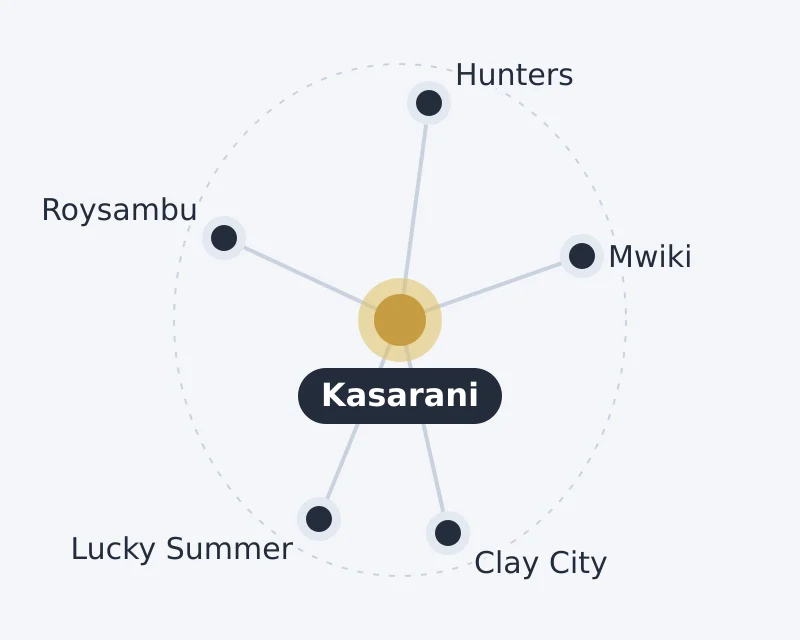 Diagram of Kasarani and nearby areas: Clay City, Hunters, Lucky Summer, Mwiki, Roysambu